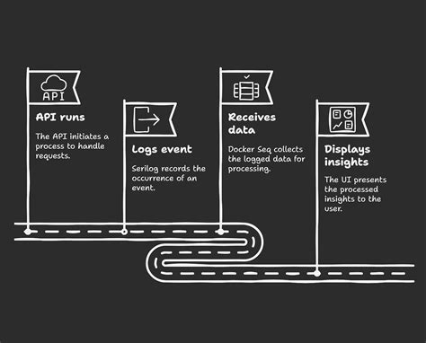 Image result for API .Net Core Example
