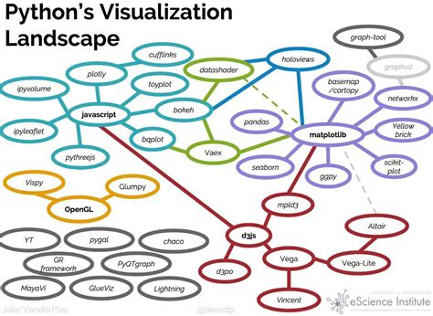 Afbeeldingsresultaten voor Python for Data Visualization