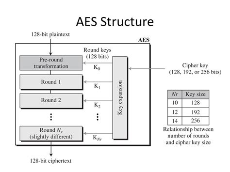 Image result for Simplified AES Algorithm