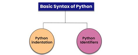 Image result for Python Functions Basic Syntax
