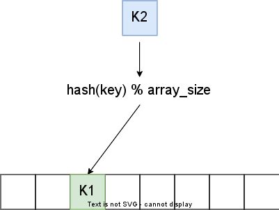 Image result for Hash Table Example