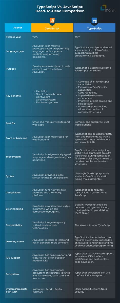 Image result for JavaScript TypeScript Comparison Table