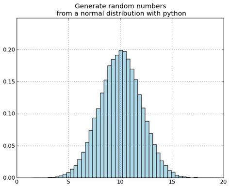 Image result for Matplotlib Normal Distribution