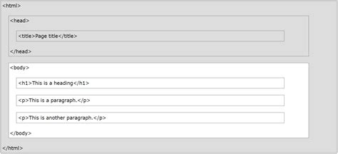 Image result for HTML Programming