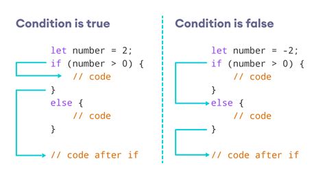 Image result for JavaScript If Else Examples