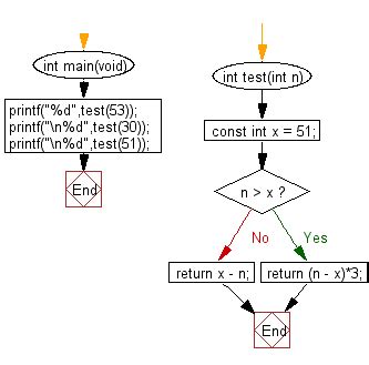Image result for Basic Algorithm of C Program