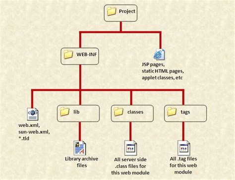 Image result for Java Web Project Structure