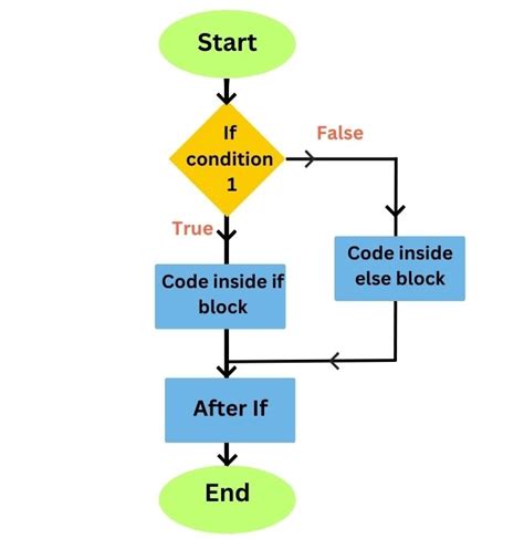 Image result for Python If Else Code