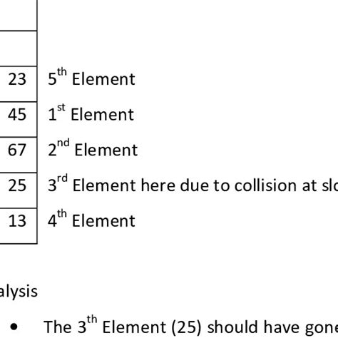 Image result for Hash Table Example