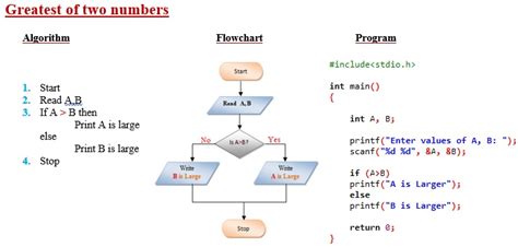 Image result for Basic Algorithm of C Program