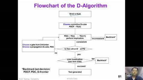 Image result for D Algorithm Example