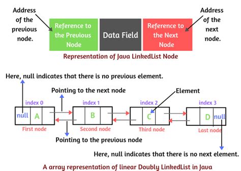 Java Linked List Example에 대한 이미지 결과