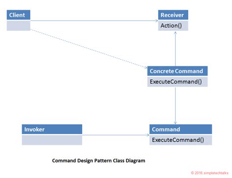 Image result for Command Design Pattern Java