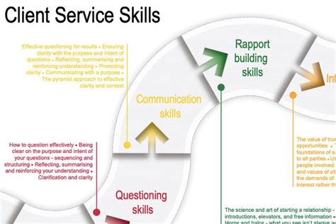 Image result for Basic Client Service Training