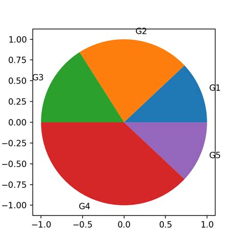 Image result for Pie Chart in Python Matplotlib