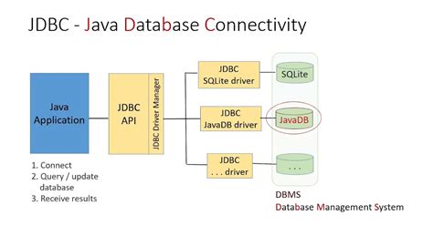 Image result for Java Database Tutorial