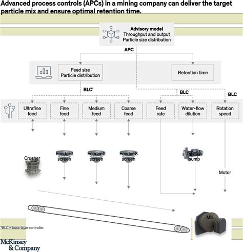 Toradh íomhá ar Advanced Process Control