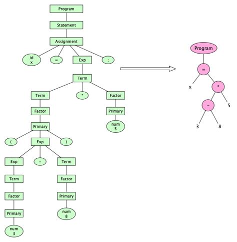 Image result for Syntax Computer Science Example