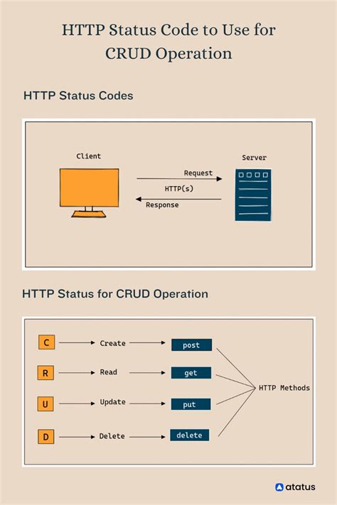 Image result for Status Code API Testing