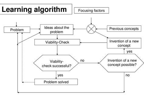 Image result for Algorithm Method Problem Solving