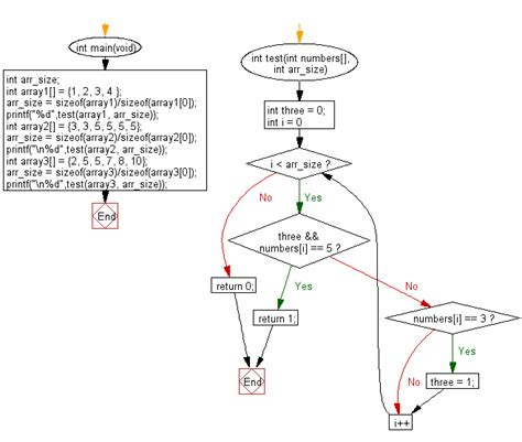 Image result for Basic Algorithm of C Program