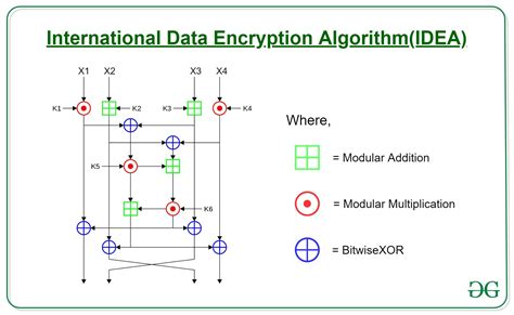 Image result for Cryptography Algorithms