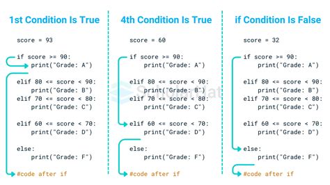 Image result for Using If Else Python