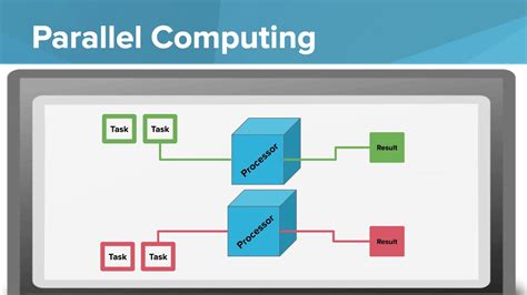 Image result for Parallel Computing Algorithms