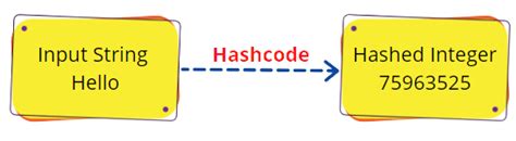 Image result for hashCode Java
