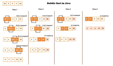 Image result for Bubble Sort Algorithm Java