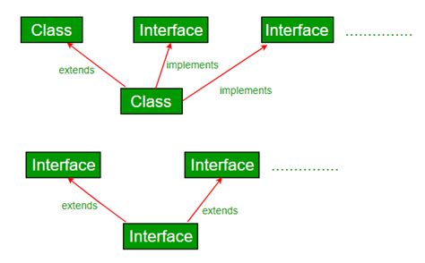 Image result for Java Interface Example