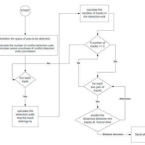Image result for Algorithm Process