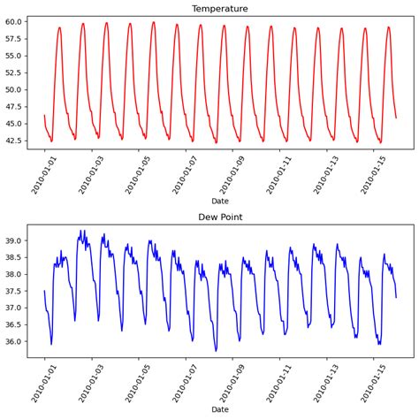 Image result for Python Data Frequency Table Visualization