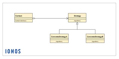 Image result for Strategy Pattern Java