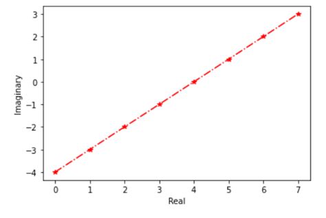 Image result for Python Plot Complex Numbers