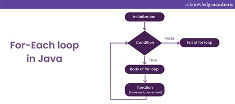 Image result for For Each Loop Simple Program in Java