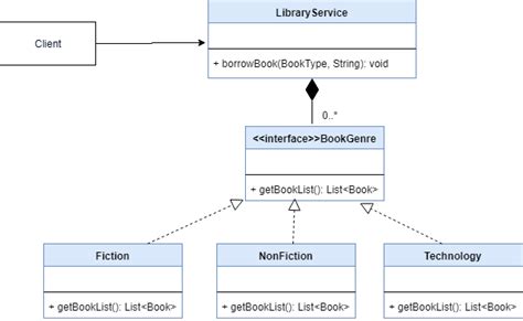 Afbeeldingsresultaten voor Code Java Design Patterns