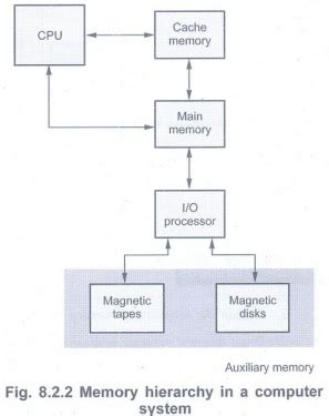 Image result for Computer Memory Introduction