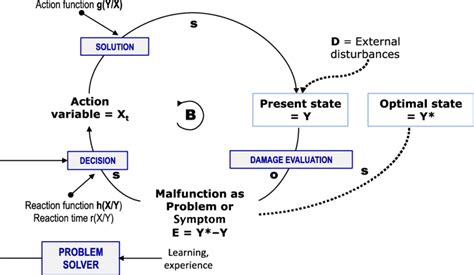 Image result for Algorithm Problem Solving Control Module
