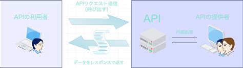 API Code Example に対する画像結果