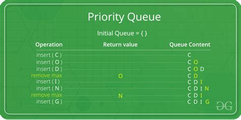 Image result for Queue Java Example