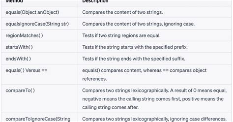 Image result for Boolean String Comparison Java