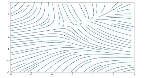 Python-Matplotlib Stream Line Function に対する画像結果