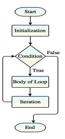 Image result for Loop JavaScript