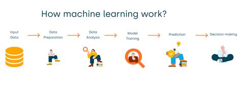 Image result for Basic Algorithm for Understanding Machine Learning