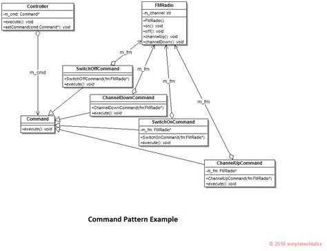 Image result for Command Design Pattern Java