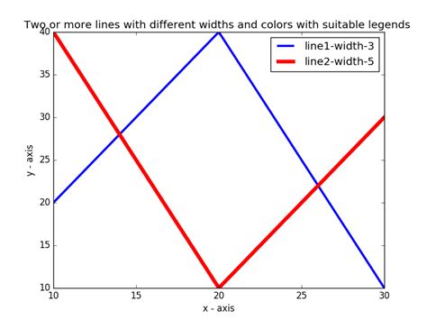 Image result for Python-Matplotlib Plot Line Width