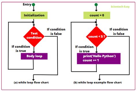 Image result for While Loop Code in Python