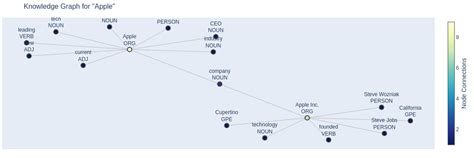 Toradh íomhá ar Knowledge Graph Python Library