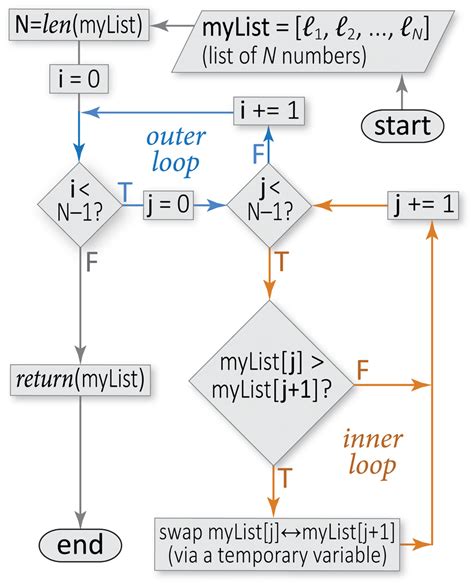 Sample flowchart for a sorting algorithm. This flowchart illustrates ...